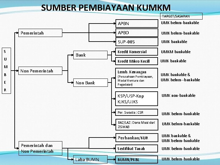 SUMBER PEMBIAYAAN KUMKM TARGET/SASARAN Pemerintah S Bank U M B Non Pemerintah UMK belum-bankable