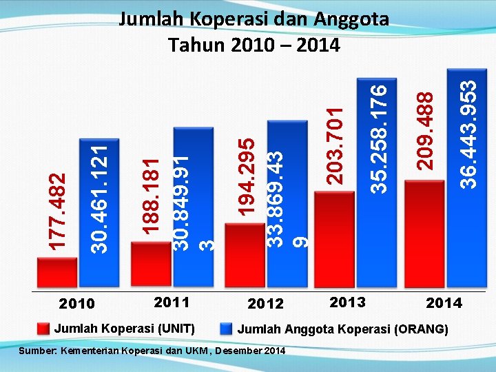 2010 2011 Jumlah Koperasi (UNIT) 2012 2013 2014 Jumlah Anggota Koperasi (ORANG) Sumber: Kementerian