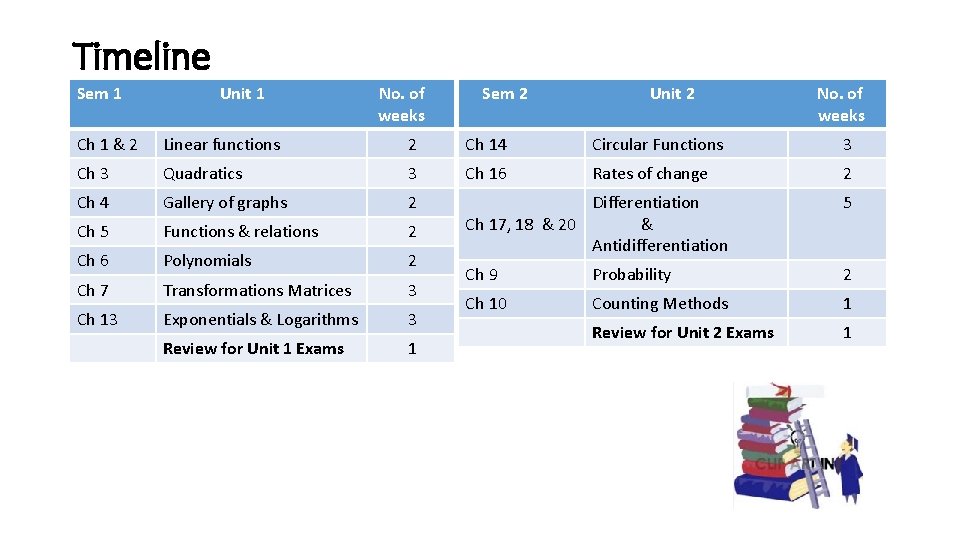 Timeline Sem 1 Unit 1 No. of weeks Sem 2 Unit 2 No. of