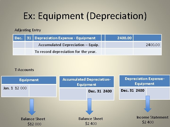 Ex: Equipment (Depreciation) Adjusting Entry Dec. 31 Depreciation Expense - Equipment 2400. 00 Accumulated