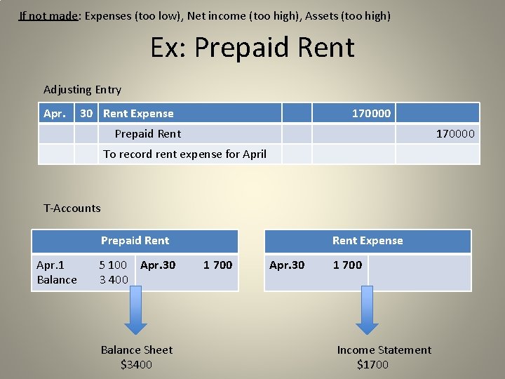 If not made: Expenses (too low), Net income (too high), Assets (too high) Ex: