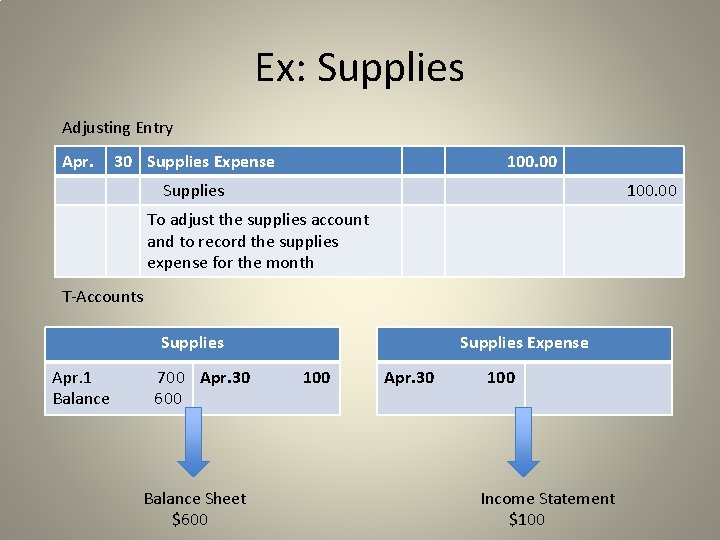Ex: Supplies Adjusting Entry Apr. 30 Supplies Expense 100. 00 Supplies 100. 00 To