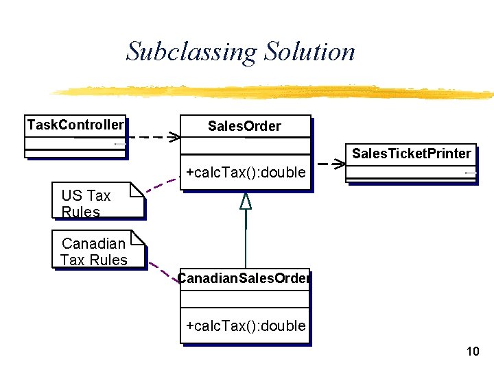 Subclassing Solution Task. Controller Sales. Order Sales. Ticket. Printer +calc. Tax(): double US Tax