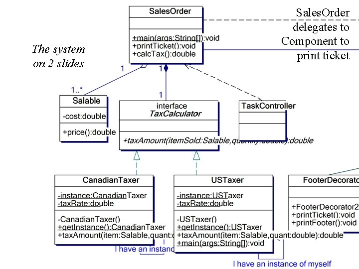 The system on 2 slides Sales. Order delegates to Component to print ticket 37