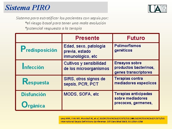 Sistema PIRO Sistema para estratificar los pacientes con sepsis por: *el riesgo basal para