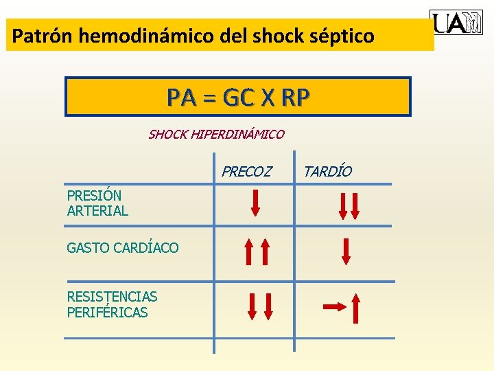 Patrón hemodinámico del shock séptico PA = GC X RP SHOCK HIPERDINÁMICO PRECOZ PRESIÓN