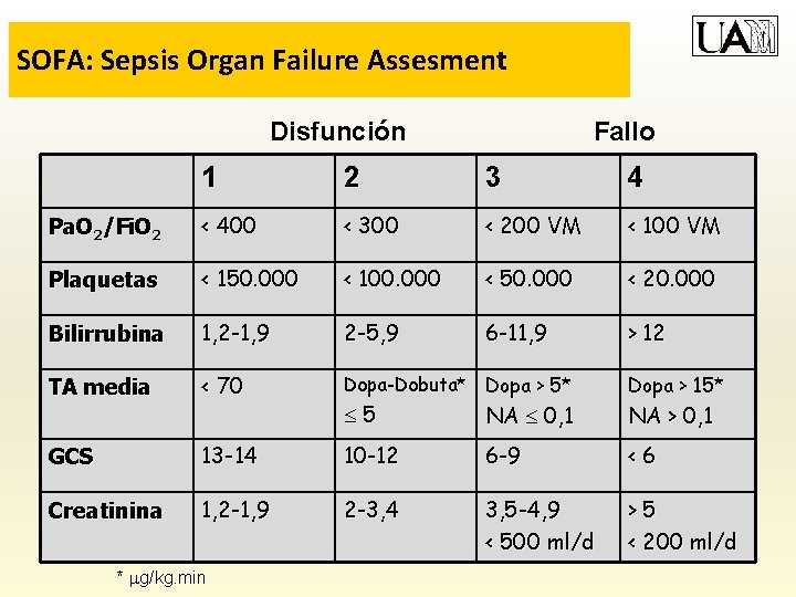 SOFA: Sepsis Organ Failure Assesment Disfunción Fallo 1 2 3 4 Pa. O 2/Fi.