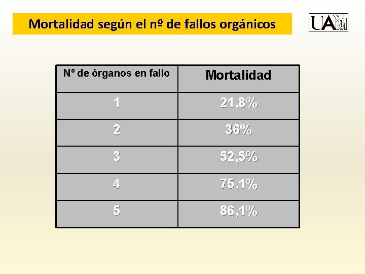 Mortalidad según el nº de fallos orgánicos Nº de órganos en fallo Mortalidad 1