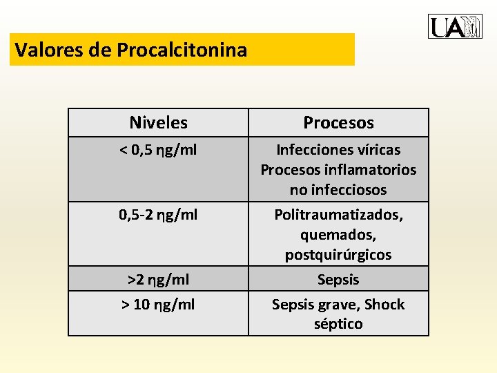 Valores de Procalcitonina Niveles Procesos < 0, 5 ηg/ml Infecciones víricas Procesos inflamatorios no