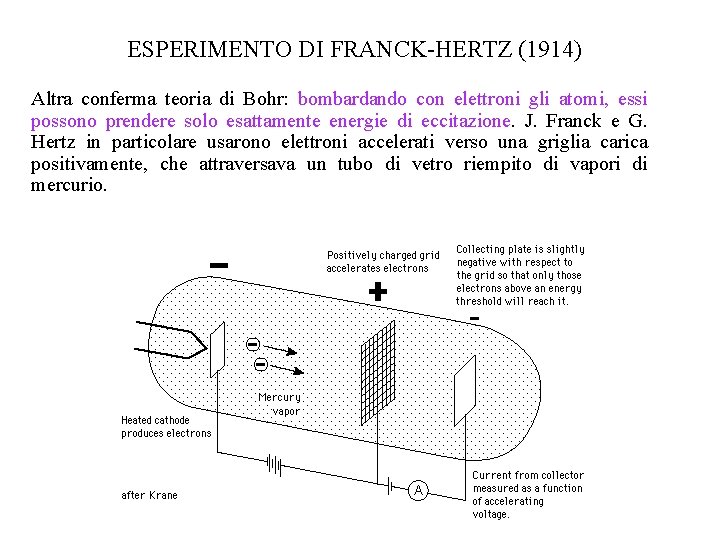 ESPERIMENTO DI FRANCK-HERTZ (1914) Altra conferma teoria di Bohr: bombardando con elettroni gli atomi,