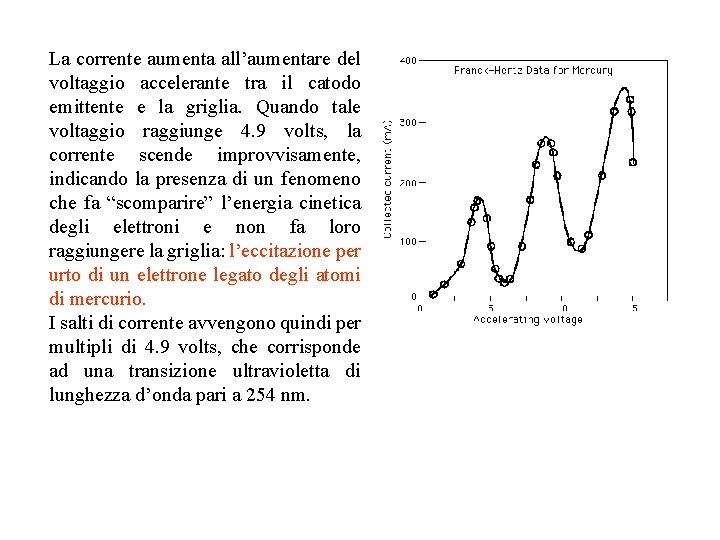 La corrente aumenta all’aumentare del voltaggio accelerante tra il catodo emittente e la griglia.