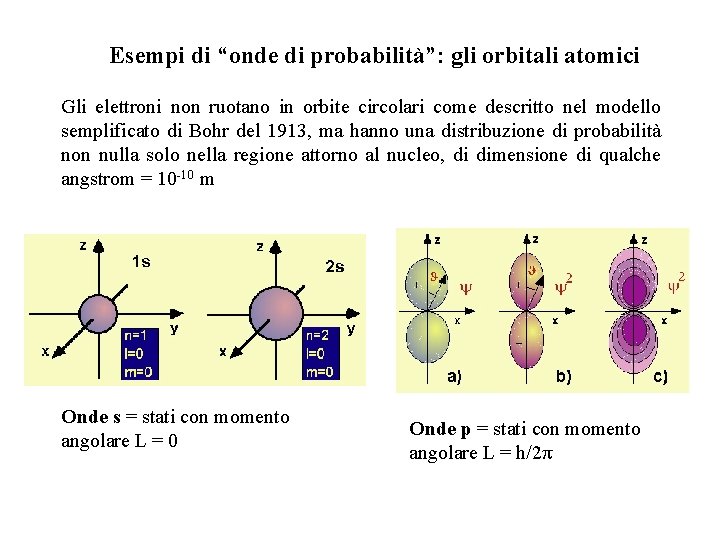 Esempi di “onde di probabilità”: gli orbitali atomici Gli elettroni non ruotano in orbite