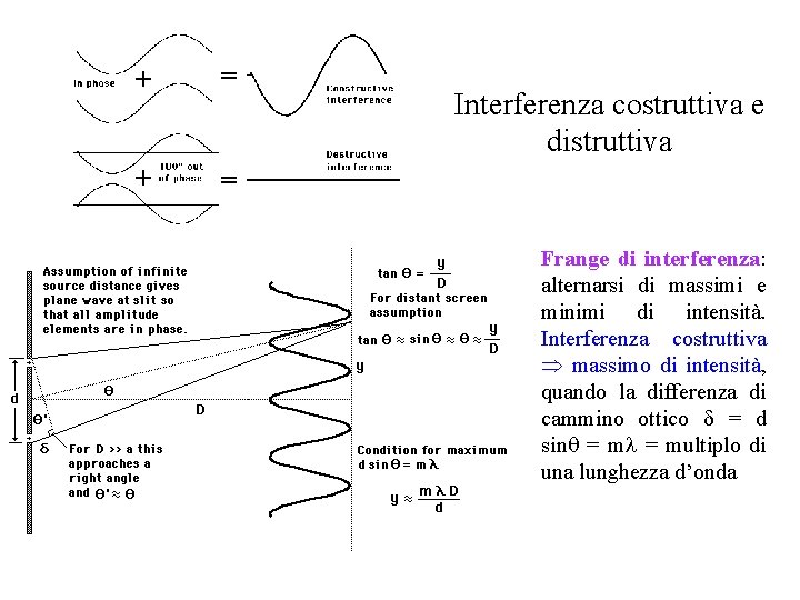 Interferenza costruttiva e distruttiva Frange di interferenza: alternarsi di massimi e minimi di intensità.