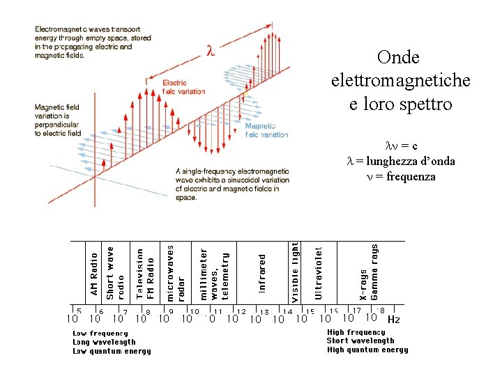 Onde elettromagnetiche e loro spettro = c = lunghezza d’onda = frequenza 