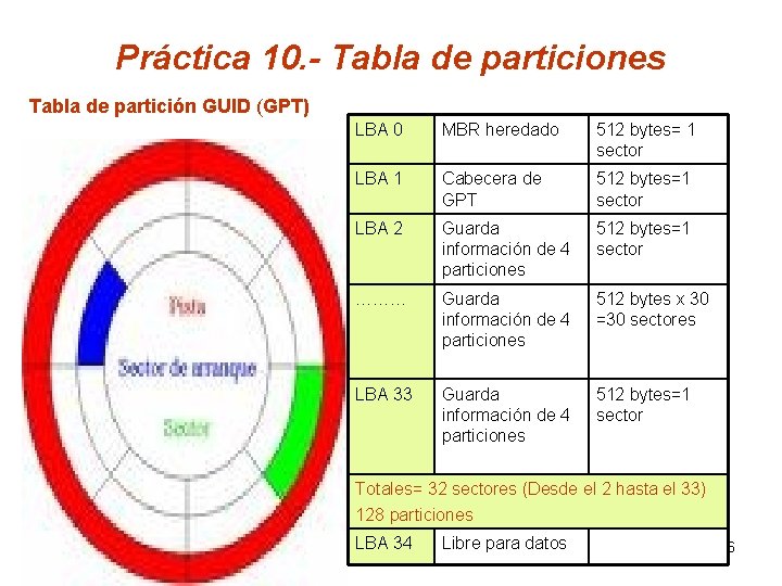 Práctica 10. - Tabla de particiones Tabla de partición GUID (GPT) LBA 0 MBR