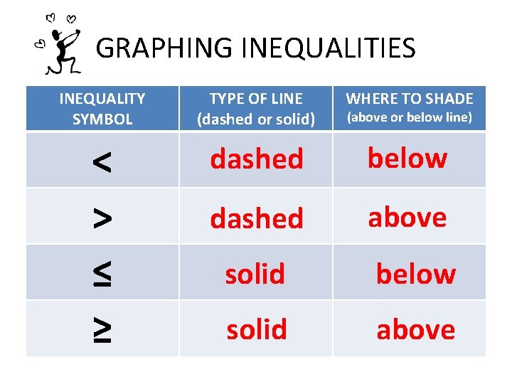 GRAPHING INEQUALITIES INEQUALITY SYMBOL TYPE OF LINE (dashed or solid) WHERE TO SHADE <