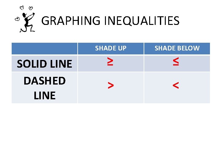 GRAPHING INEQUALITIES SOLID LINE DASHED LINE SHADE UP SHADE BELOW ≥ ≤ > <