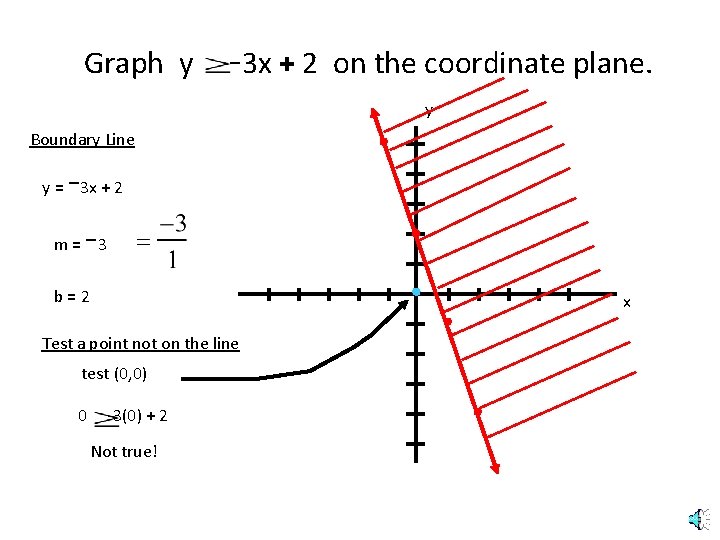 Graph y -3 x + 2 on the coordinate plane. y Boundary Line -