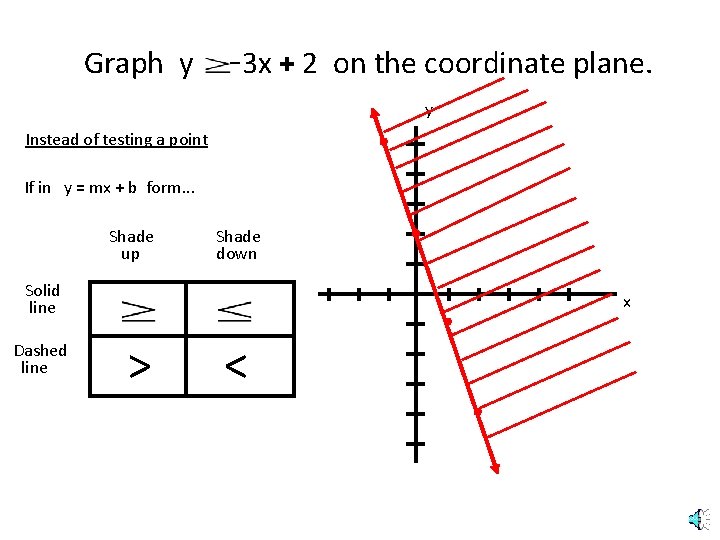 Graph y -3 x + 2 on the coordinate plane. y Instead of testing