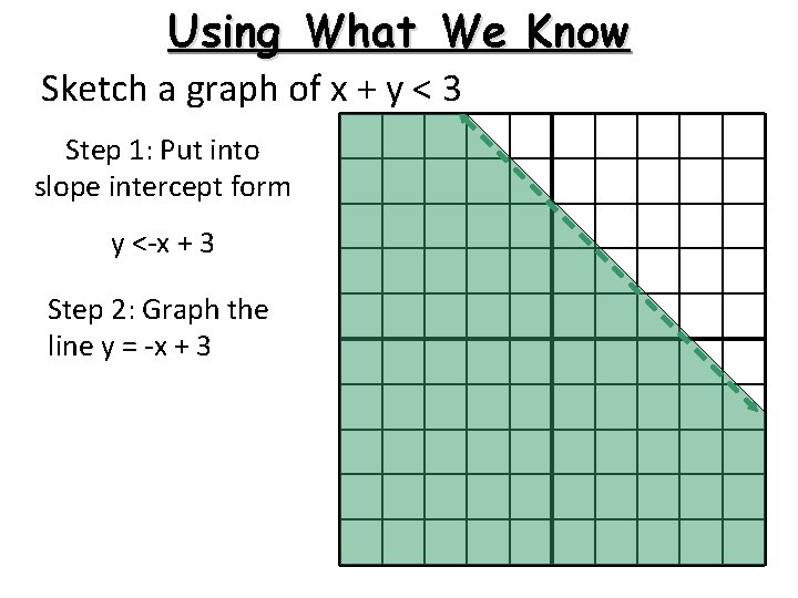 Using What We Know Sketch a graph of x + y < 3 Step