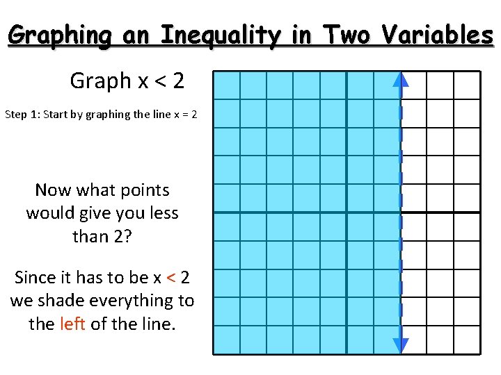 Graphing an Inequality in Two Variables Graph x < 2 Step 1: Start by