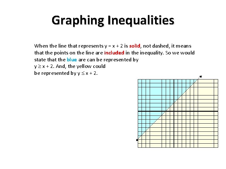 Graphing Inequalities When the line that represents y = x + 2 is solid,