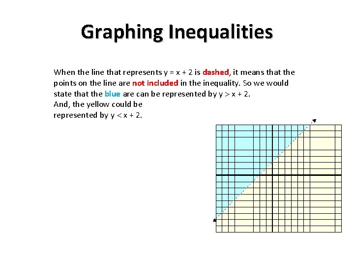 Graphing Inequalities When the line that represents y = x + 2 is dashed,