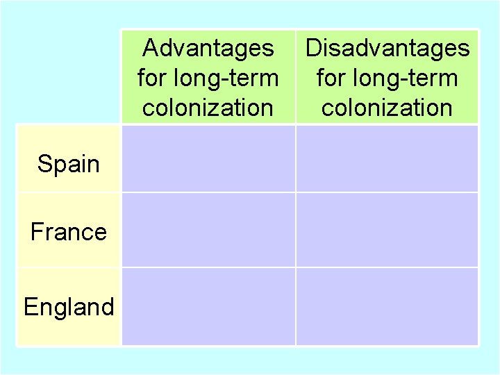 Advantages for long-term colonization Spain France England Disadvantages for long-term colonization 