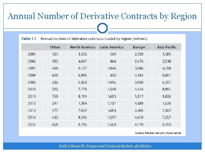 Annual Number of Derivative Contracts by Region Keith Pilbeam ©: Finance and Financial Markets