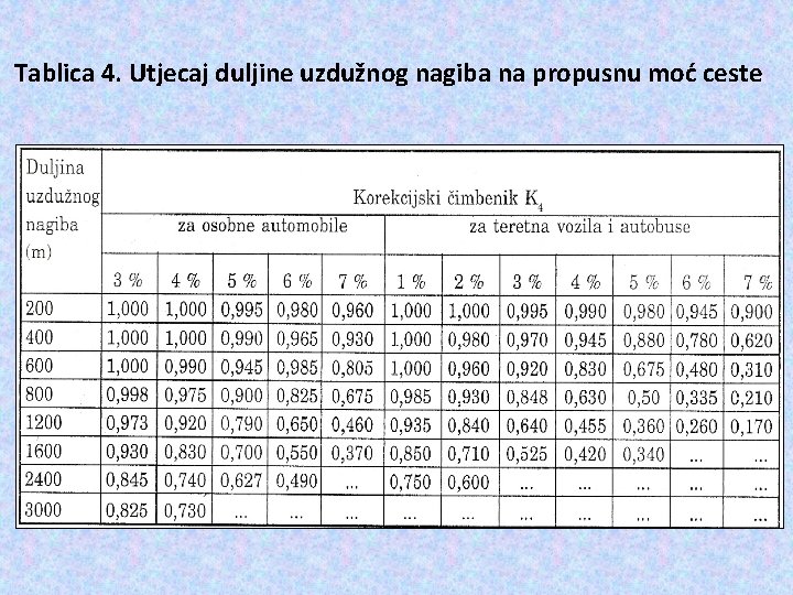 Tablica 4. Utjecaj duljine uzdužnog nagiba na propusnu moć ceste 