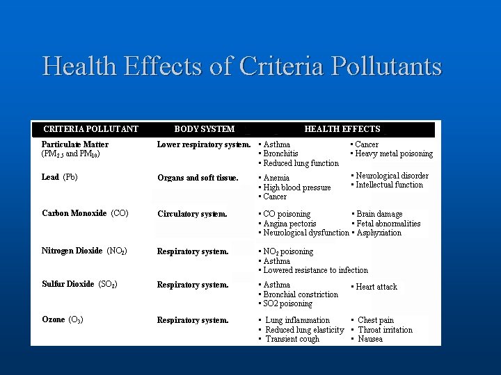 Health Effects of Criteria Pollutants 