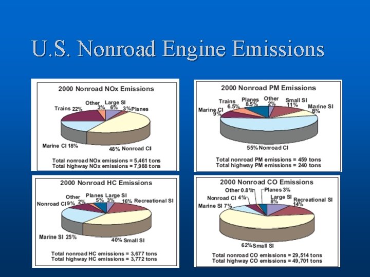 U. S. Nonroad Engine Emissions 