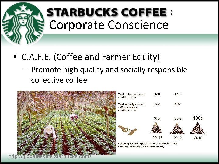 Corporate Conscience • C. A. F. E. (Coffee and Farmer Equity) – Promote high