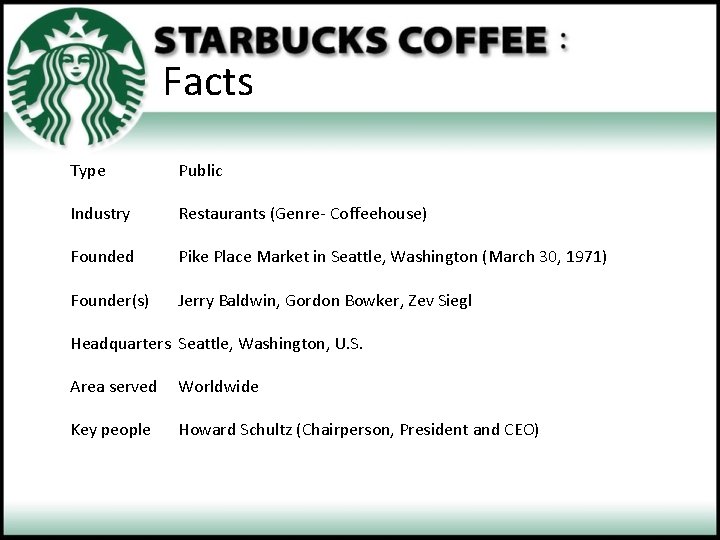 Facts Type Public Industry Restaurants (Genre- Coffeehouse) Founded Pike Place Market in Seattle, Washington