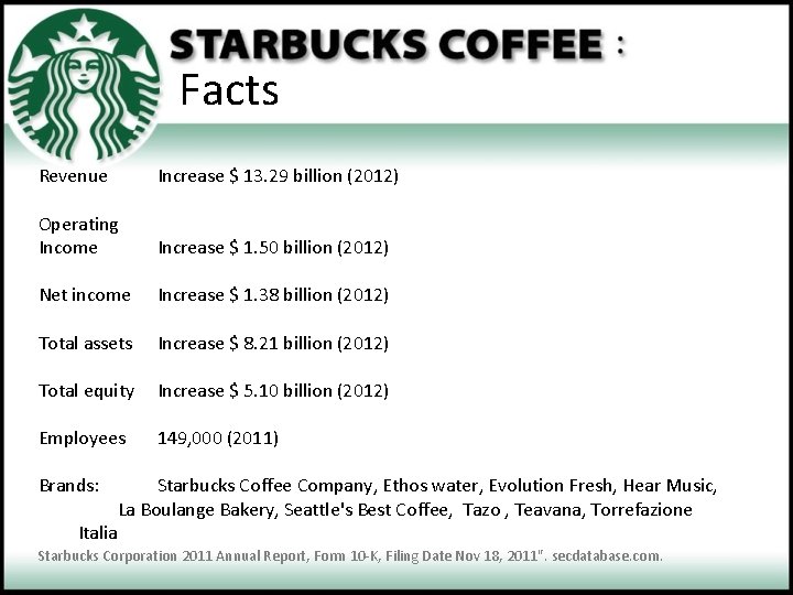 Facts Revenue Increase $ 13. 29 billion (2012) Operating Income Increase $ 1. 50