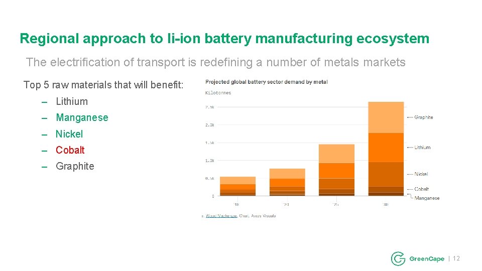 Regional approach to li-ion battery manufacturing ecosystem The electrification of transport is redefining a