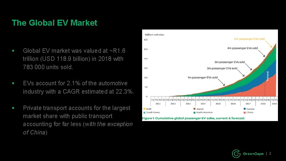 The Global EV Market § Global EV market was valued at ~R 1. 6