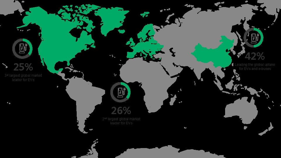 42% 25% Leading the global uptake for EVs and e-buses 3 rd largest global