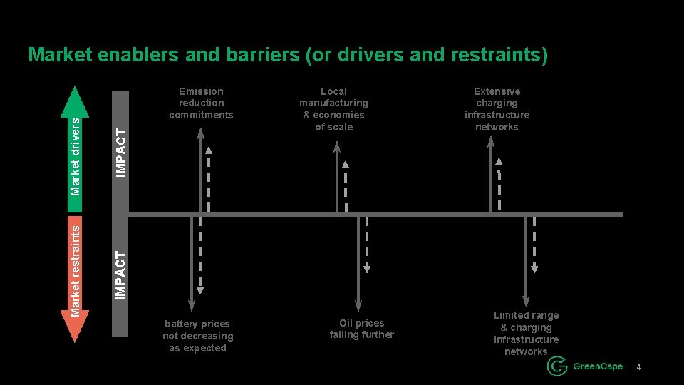 Market enablers and barriers (or drivers and restraints) Market drivers IMPACT Market restraints IMPACT