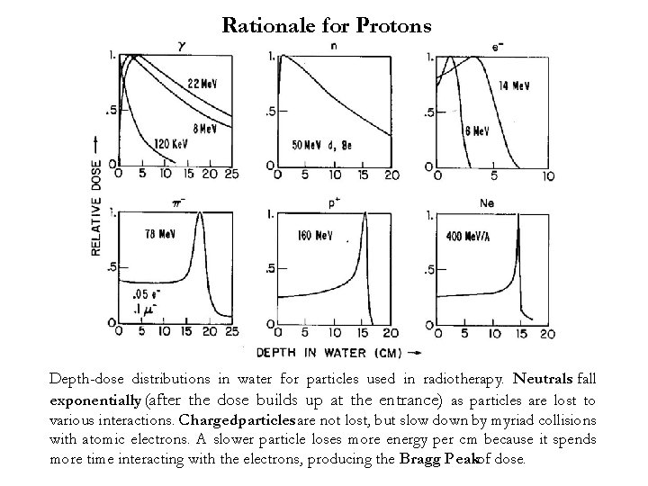 Rationale for Protons Depth-dose distributions in water for particles used in radiotherapy. Neutrals fall