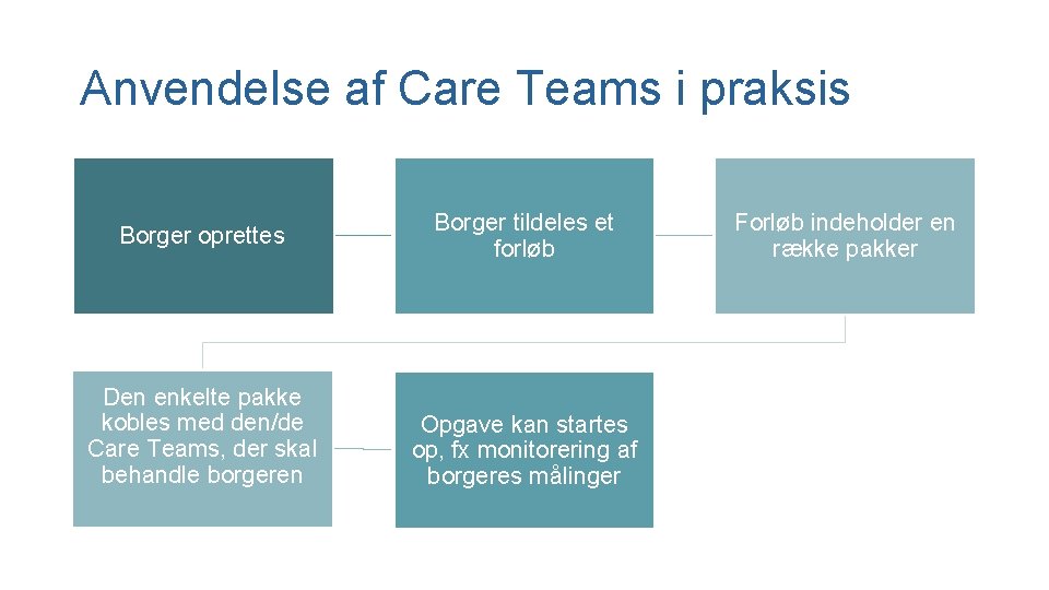 Anvendelse af Care Teams i praksis Borger oprettes Den enkelte pakke kobles med den/de