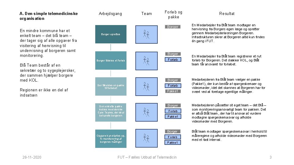 A. Den simple telemedicinske organisation En mindre kommune har et enkelt team – det