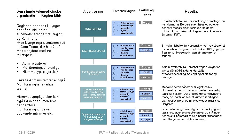 Den simple telemedicinske organisation – Region Midt Regionen er opdelt i klynger der både