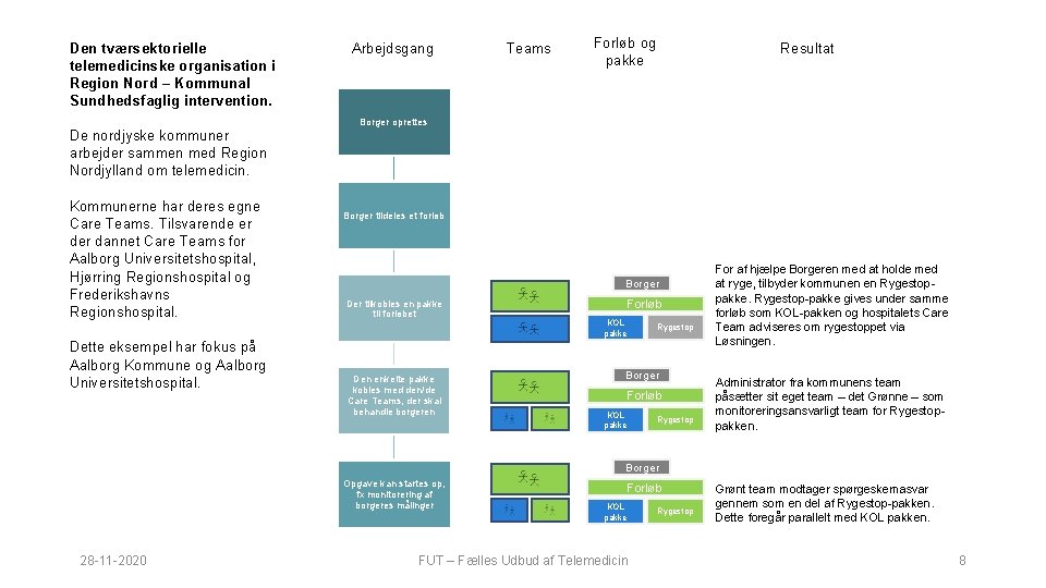 Den tværsektorielle telemedicinske organisation i Region Nord – Kommunal Sundhedsfaglig intervention. Arbejdsgang Teams Forløb