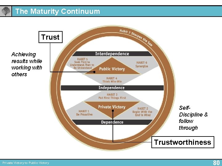 The Maturity Continuum Trust Achieving results while working with others Self. Discipline & follow