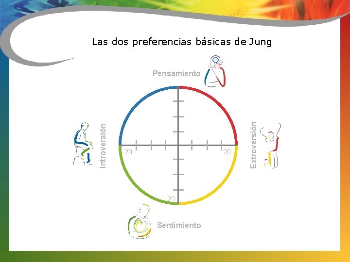 Las dos preferencias básicas de Jung 20 20 20 Sentimiento Extroversión Introversión Pensamiento 