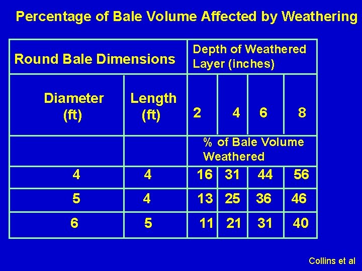 Percentage of Bale Volume Affected by Weathering Round Bale Dimensions Diameter (ft) Length (ft)