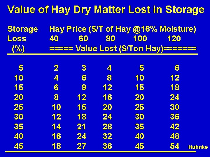 Value of Hay Dry Matter Lost in Storage Loss (%) 5 10 15 20