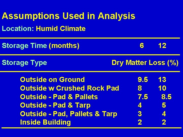 Assumptions Used in Analysis Location: Humid Climate Storage Time (months) Storage Type 6 12