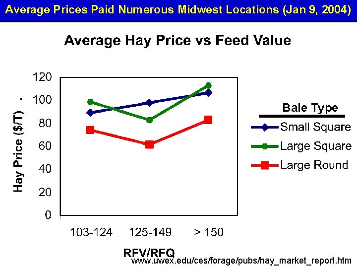 Average Prices Paid Numerous Midwest Locations (Jan 9, 2004) Bale Type www. uwex. edu/ces/forage/pubs/hay_market_report.